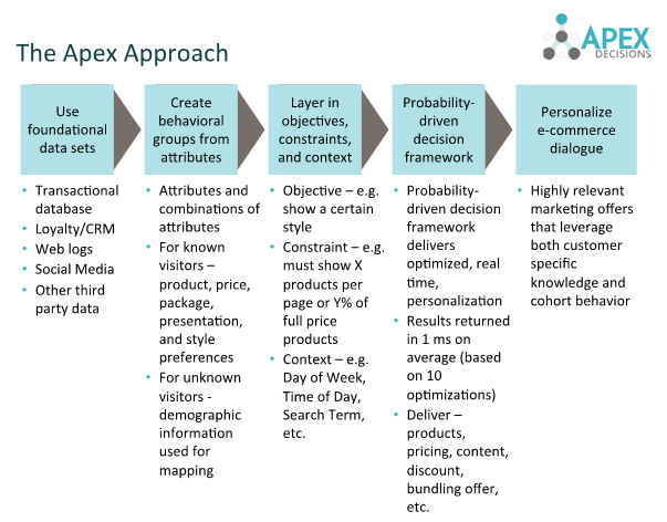 Price model- Apex Approach